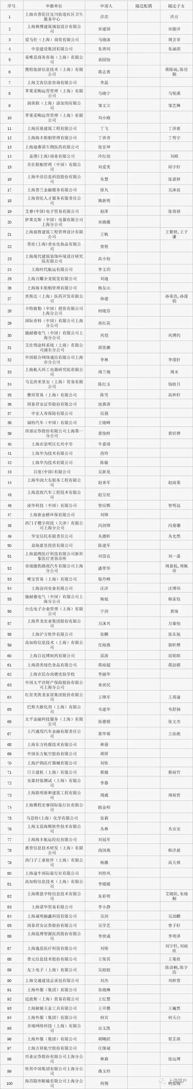 恭喜1164位朋友落户大上海，最新居转户公示名单来啦！