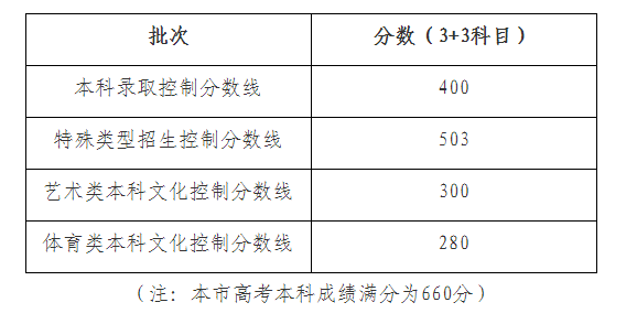 上海高考本科各批次录取控制分数线公布，本科控分线400分