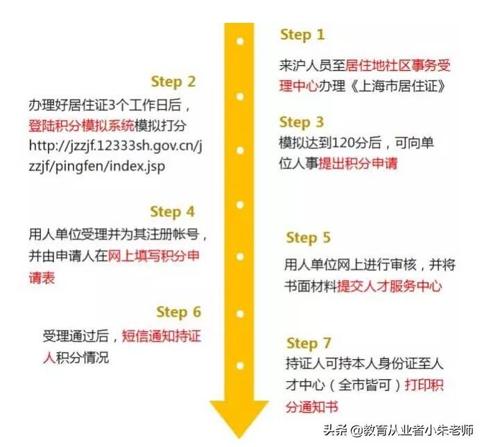 你知道怎么办理积分吗？2020上海居住证积分办理流程来咯（图）