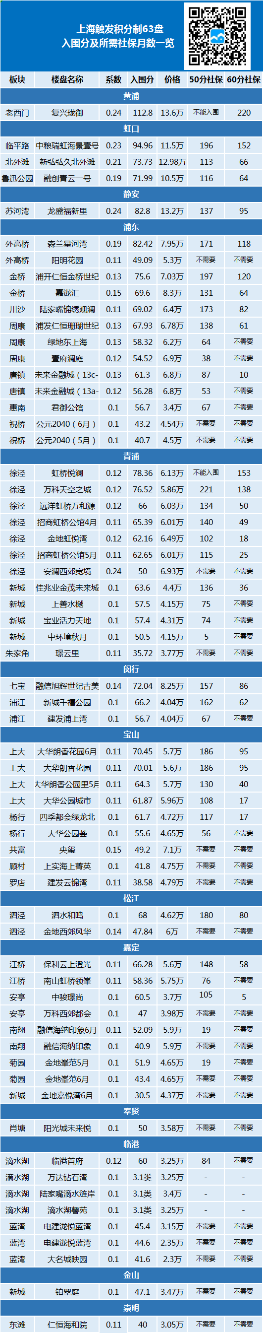 平均入围分59.18！2021上海最全买房积分表一览