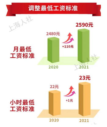 【留学落户】2021上海最低工资标准出炉！附讲解社保断缴对留学生影响有多大！