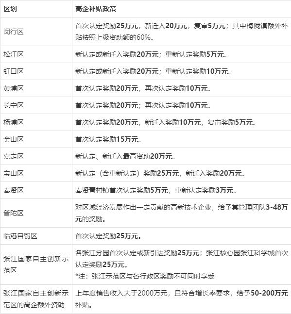 2021年最新上海各区高新技术企业认定补贴政策（2021.07.17更新）