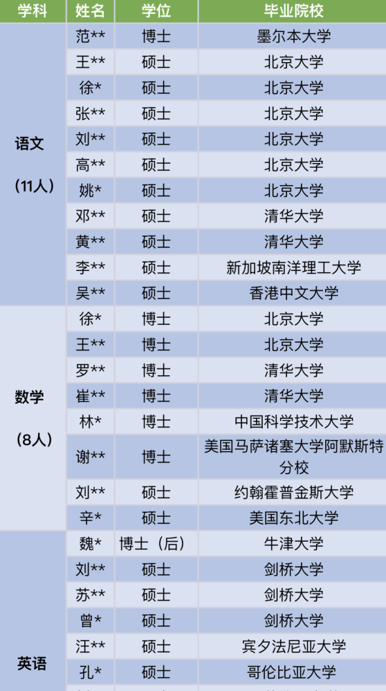 清北剑桥博士！深圳中学教师名单刷屏，网友：王炸天团，工资多少？