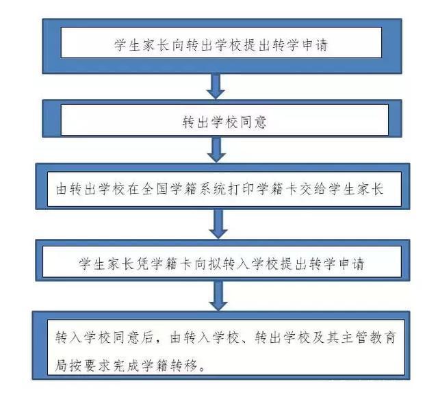 「广州」明年想转公办小学？怎么办理？