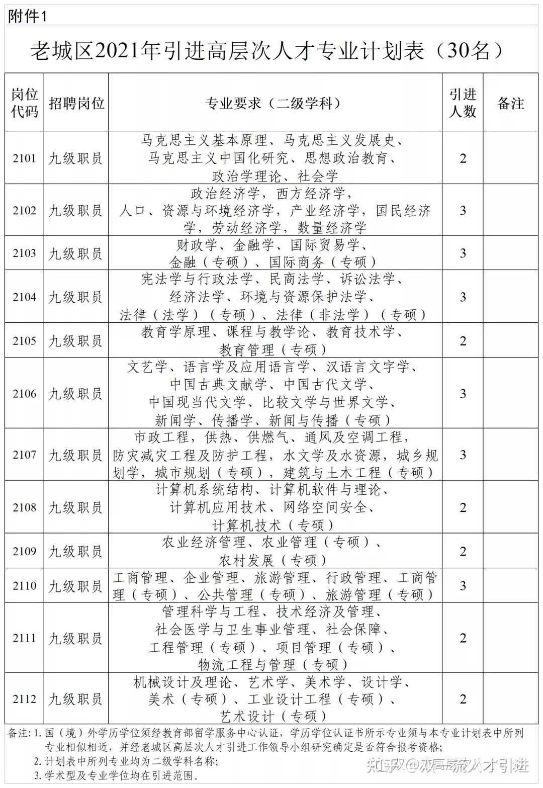 【河南｜洛阳】【补贴15w】2021年河南洛阳市老城区引进高层次人才30名公告