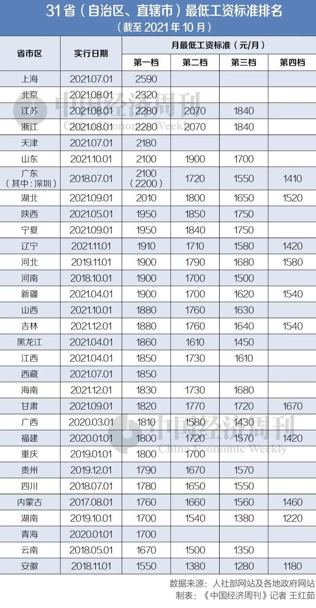 18省份上调最低工资标准，上海拔头筹，安徽垫底？