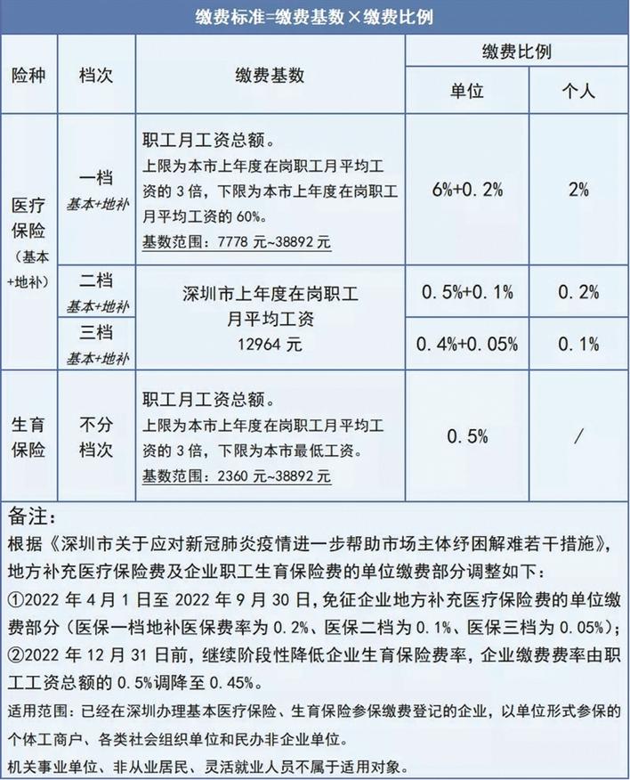7月1日起深圳医保缴费基数有变化