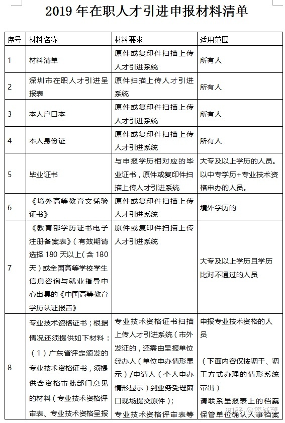 2020年深圳在职人才引进办理指南（条件+材料+流程图）