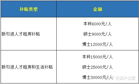 2020深圳市新引进人才租房补贴申请（补贴标准+条件+流程）