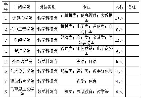 广东科技学院2022年公开招聘博士研究生公告