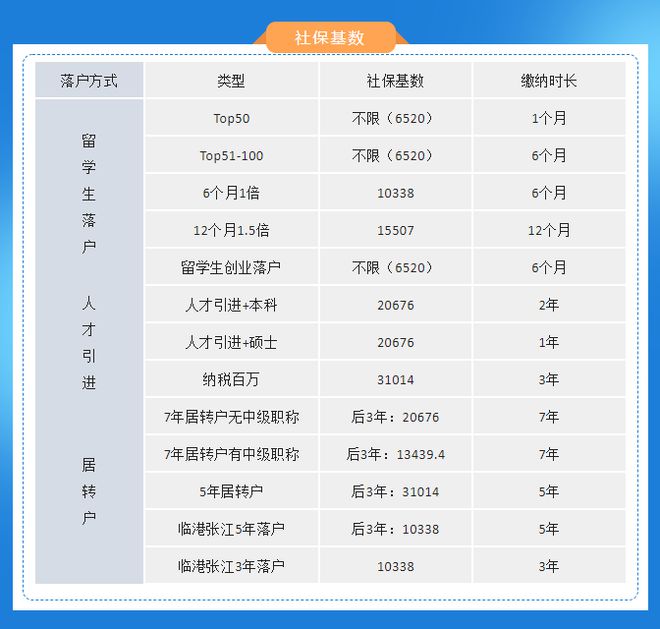 【必看】2022成功落户上海的13个方式