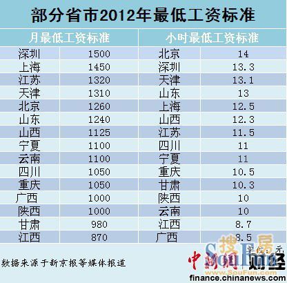 15省市调最低工资标准 山东小时最低工资13超上海(图)