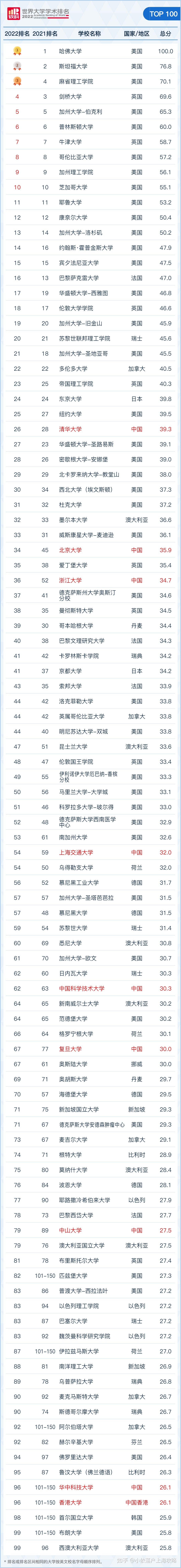 【最新排名】，2022软科世界大学学术排名已公布，留学生落户上海还是落户系统