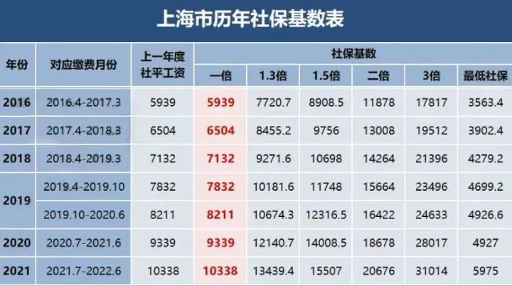 2022年7月上海居住证积分社保基数官宣，不同落户