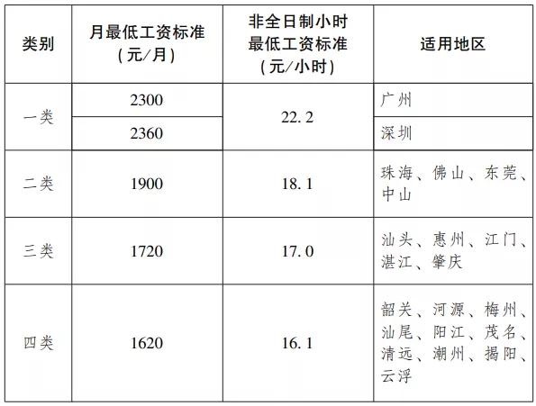 广东6年3次调整最低工资标准，广州增幅位列一线城市之首