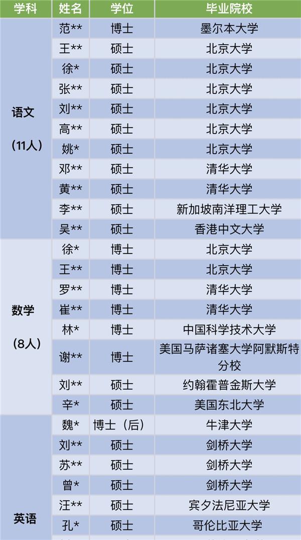 博士超四成！深圳中学入职名单引热议，你怎么看？