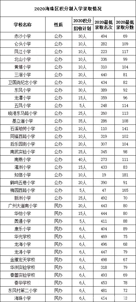 广州各区积分入学分数参考！你的分够“稳”吗？