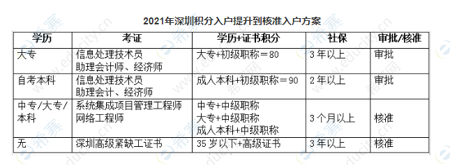 2021年深圳积分入户提升到核准入户方案