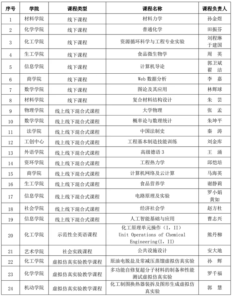 【一流本科建设进行时】我校24门课程获2022年度上海高校市级重点课程立项