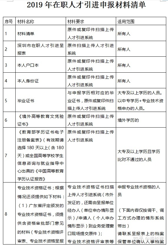 2020年深圳在职人才引进单位申办攻略（条件+材料+流程图）