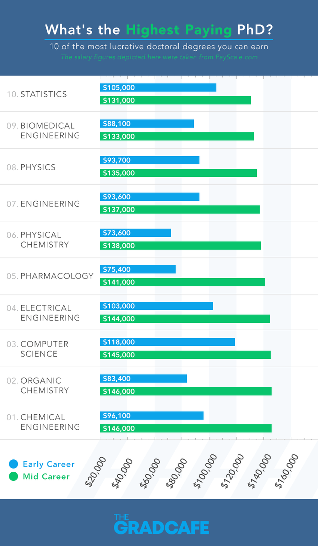 2022 年收入最高的 10 个博士学位