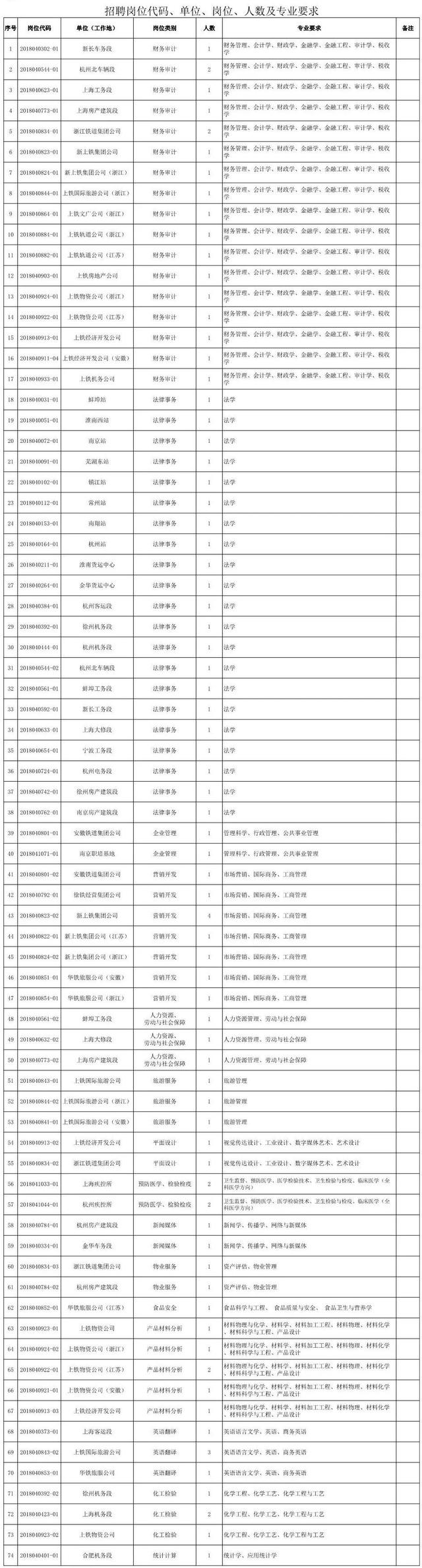 【就业】上海铁路局招315名应届毕业生，6月12日前报名！