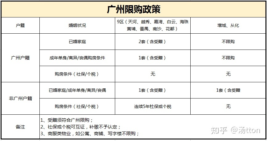 广州刚需首房首贷买房记录（一）—— 买房资格（小白必看）