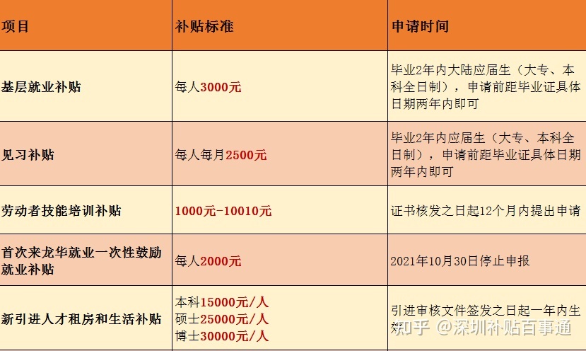 2021年在深圳就业就能领的多项补贴！最高30000元!（附申请指南）