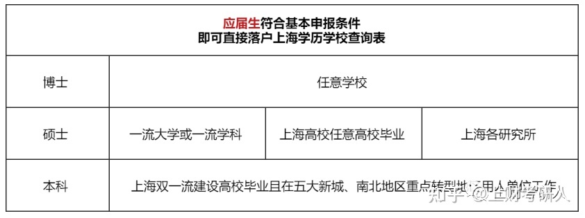 2022上海落户政策再放宽！上财应届硕士毕业生可直接落户！