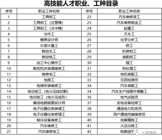 【攻略】14类人才可以直接落户上海！了解一下，附详细解读和申请攻略！
