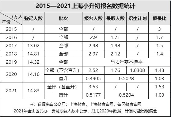 2021年上海小升初人数统计数据(小学毕业生人数)