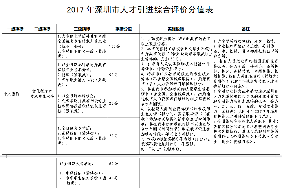 2022年深圳人才引进材料清单