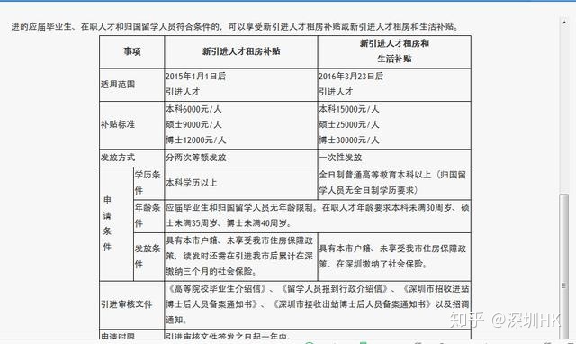 2018年深圳市人才引进租房补贴和生活补贴及各区申请条件