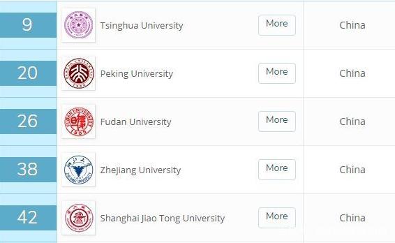 2019QS高校毕业生就业竞争力排名，上海成赢家，网友：位置很重要