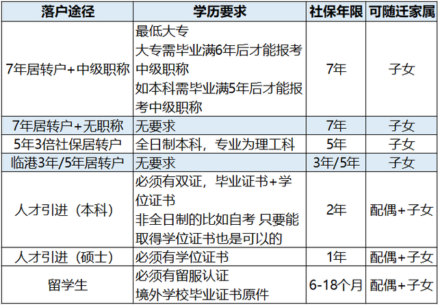 「上海落户」最低学历要求汇总！初中毕业也可以落户