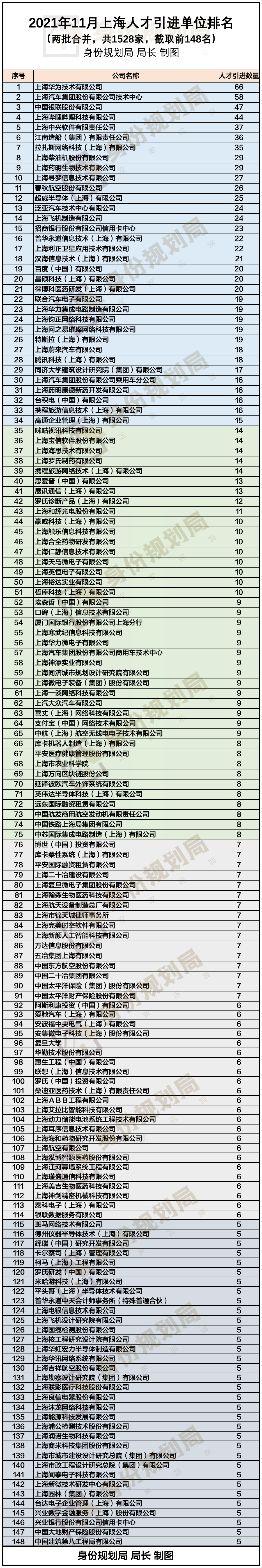 11月上海公司落户人数排名，迟到半个月的上海落户人数最多的神仙公司盘点来了