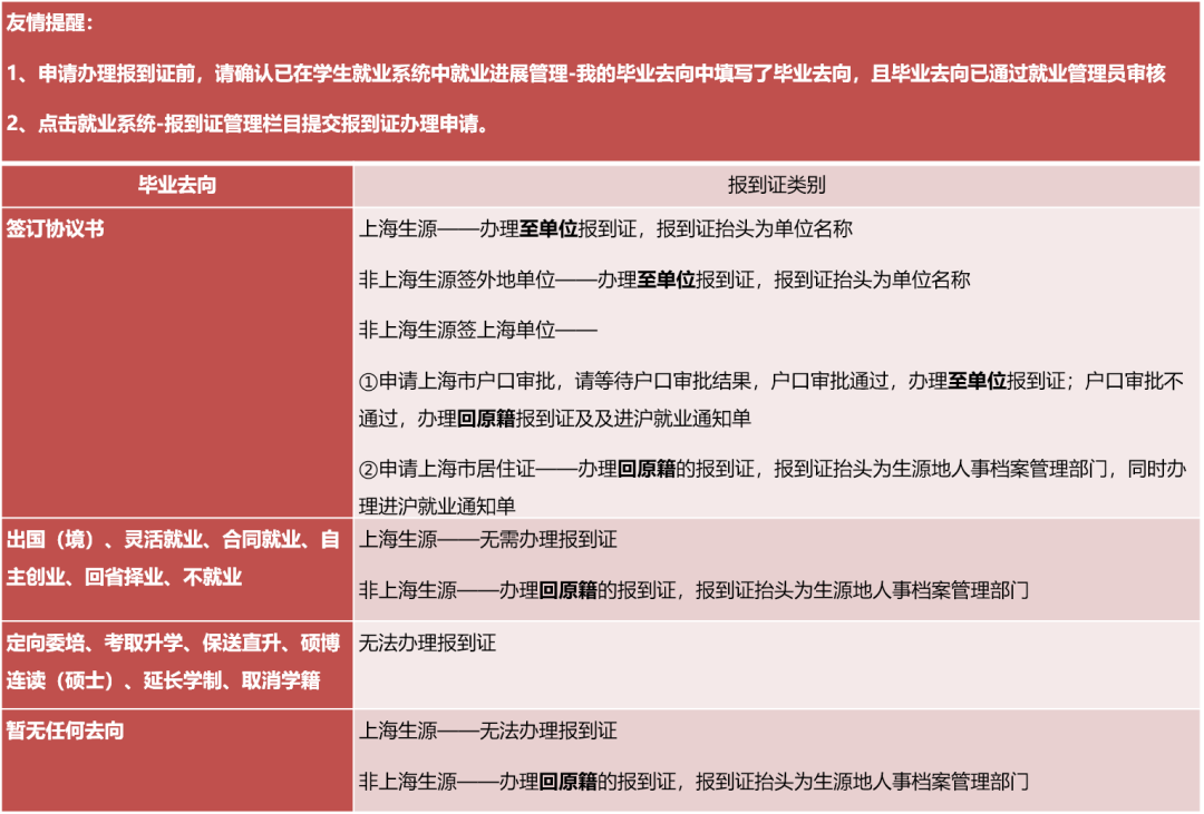 2021届毕业生就业手续办理（报到证、非上海生源进沪就业通知单）事项须知