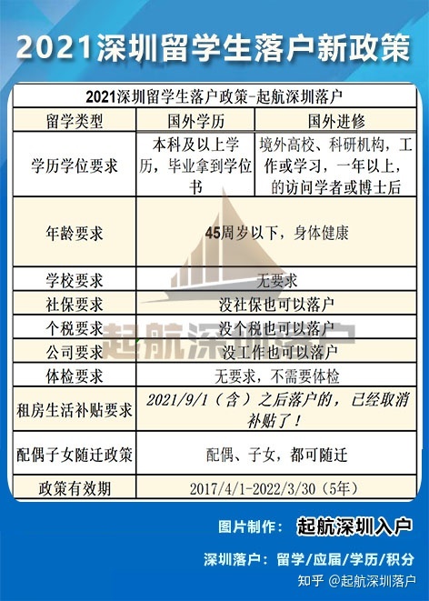 2021深圳留学生落户政策-落户要求