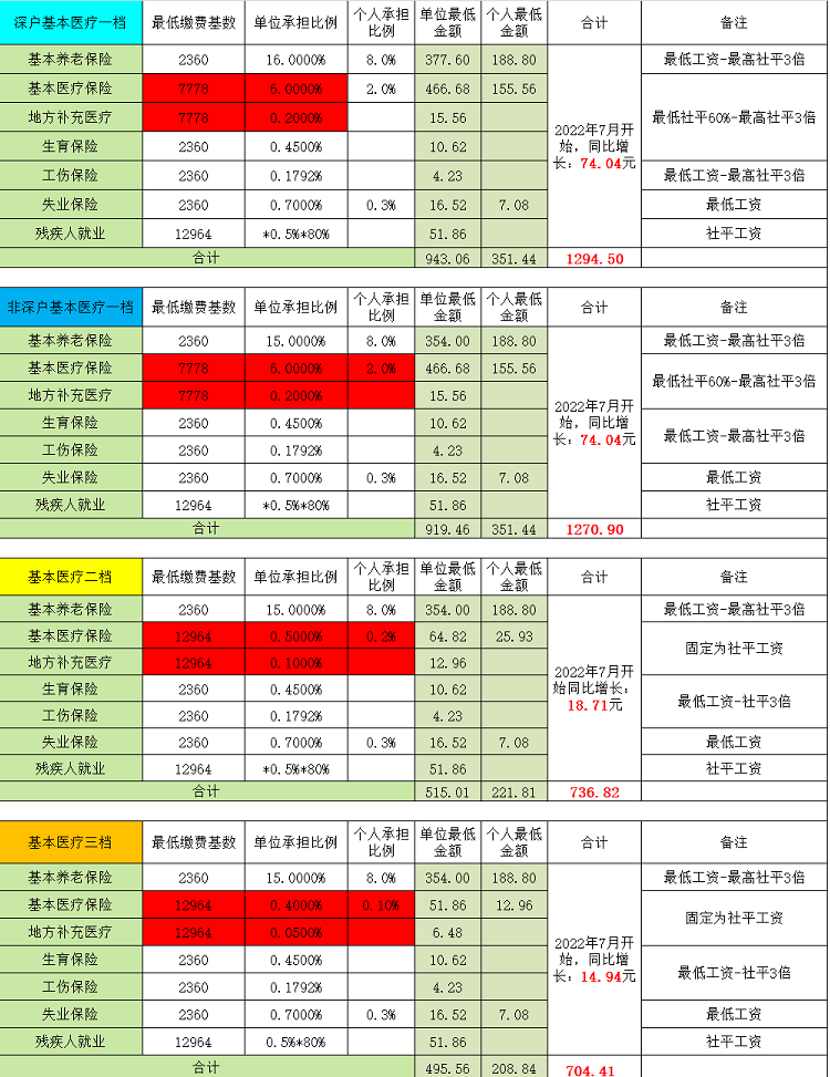 （新）深圳社保计算比例基数（2022年7月1日）