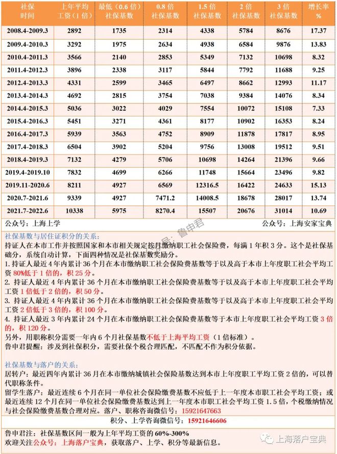 2021年7月起，上海社保1倍标准为10338元！