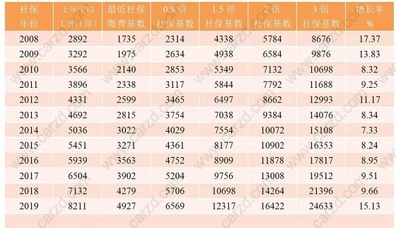 2019年上海社保基数2倍是多少？对于上海居转户有什么作用