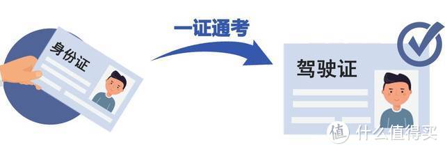 ?2021年深圳驾校学车考驾照需要什么资料？需要居住证吗？