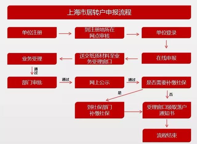 2019上海居转户社保缴纳条件详尽解析