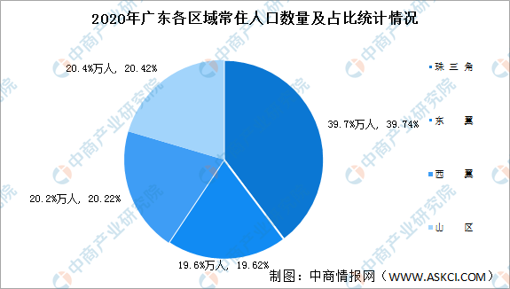 2020年广东各市户籍人口数量排行榜：深圳户籍人口增量超广州（图）