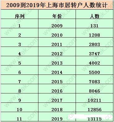 2019年上海居转户、人才引进落户数据统计分析