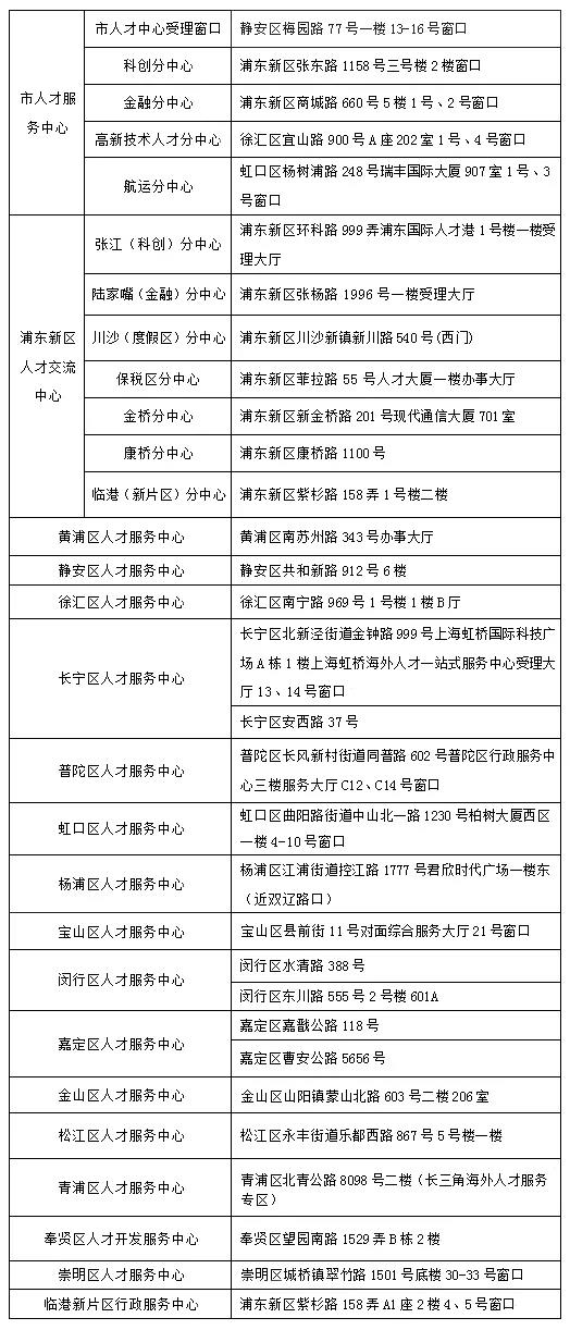 【最新通知】上海市16区留学人员落户受理业务网点汇总