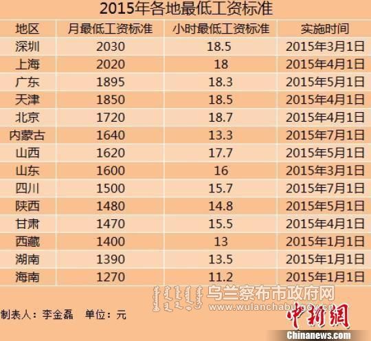 14地区上调2015年最低工资标准 上海深圳超2000元