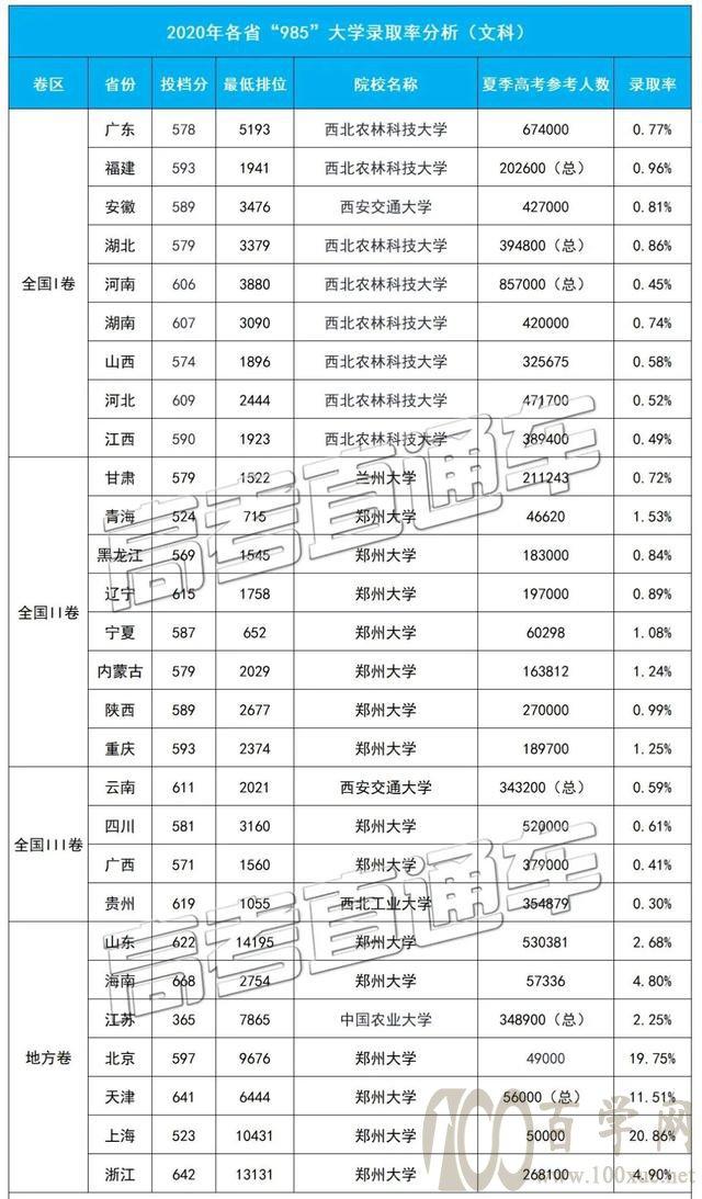 2020年高考985录取率上海20.86%、北京19.75%、山东、河南不足3%