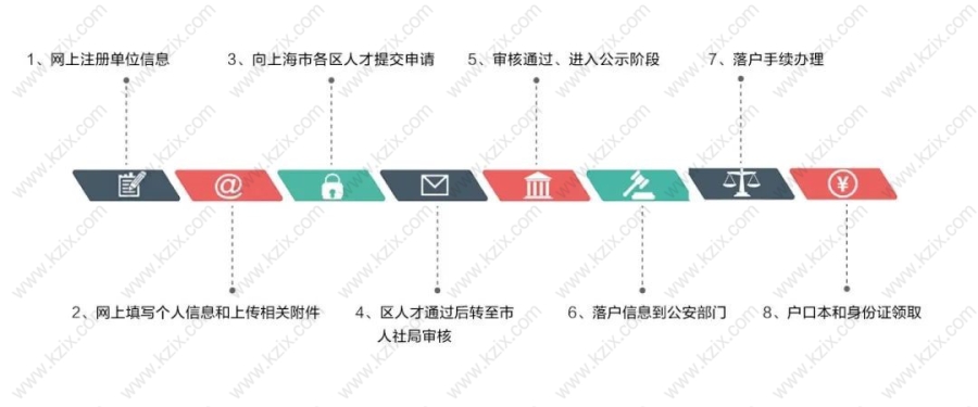 2021上海居转户申请细节条件,看完落户申请不出错