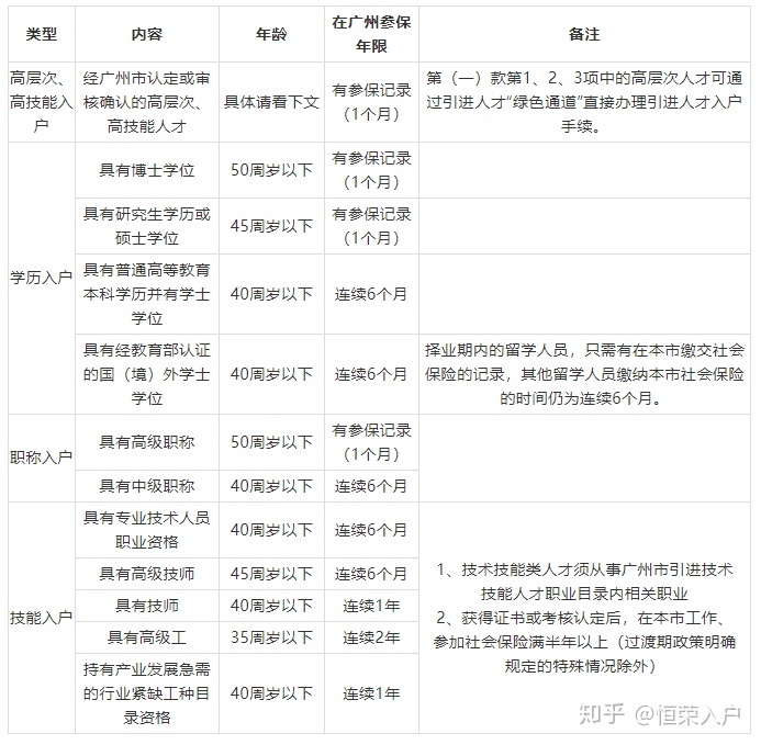 2020广州人才引进入户办理指南！(条件+材料+流程)
